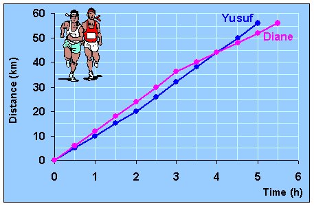 Marathon graph