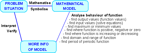 Modelling