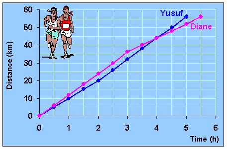 Marathon graph