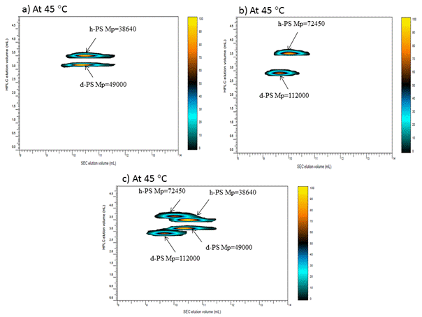 Two-dimensional contour plot of: (a) Blend of d-PS (Mp=49000) + h-PS (Mp=38640), (b) Blend of d-PS (Mp=112000) + h-PS (Mp=72450) and (c) Blend of d-PS (Mp=112000) + d-PS (Mp=72450) + h-PS (Mp=38640) + h-PS (Mp=72450) measured at the THF-ACN composition of 47:53 v/v and a column temperature of 45 °C, all molar masses in g/mol. 