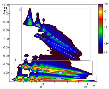 2D-LC separation of an epoxy resin regarding chemical composition and molar mass